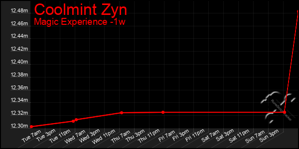 Last 7 Days Graph of Coolmint Zyn