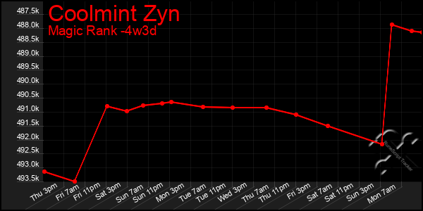 Last 31 Days Graph of Coolmint Zyn