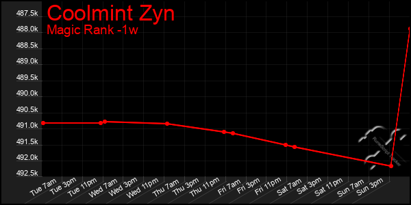 Last 7 Days Graph of Coolmint Zyn