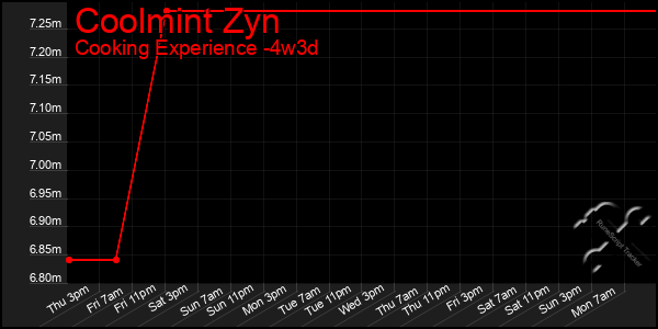 Last 31 Days Graph of Coolmint Zyn