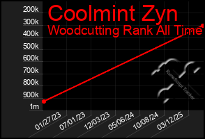 Total Graph of Coolmint Zyn