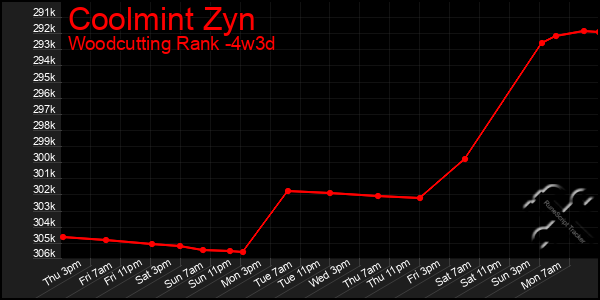 Last 31 Days Graph of Coolmint Zyn