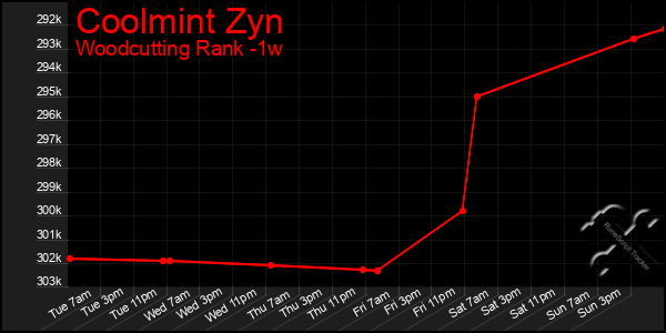 Last 7 Days Graph of Coolmint Zyn