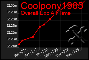 Total Graph of Coolpony1965