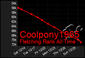 Total Graph of Coolpony1965