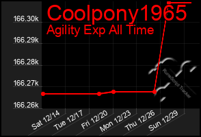 Total Graph of Coolpony1965