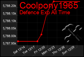 Total Graph of Coolpony1965