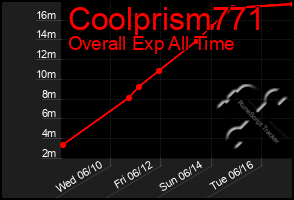 Total Graph of Coolprism771