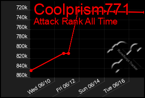 Total Graph of Coolprism771