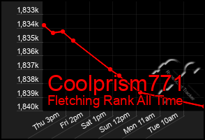 Total Graph of Coolprism771