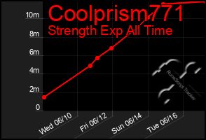 Total Graph of Coolprism771