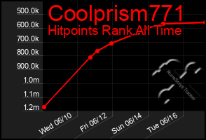 Total Graph of Coolprism771