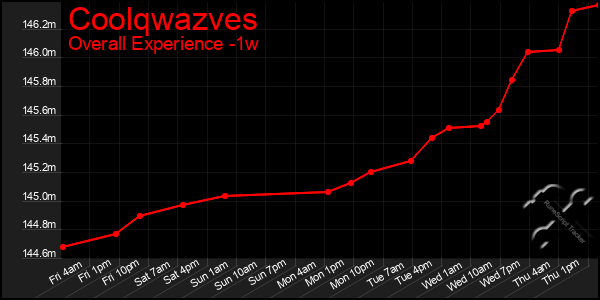 1 Week Graph of Coolqwazves