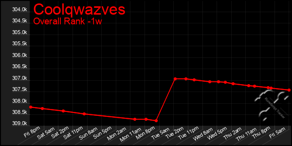 1 Week Graph of Coolqwazves