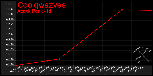 Last 24 Hours Graph of Coolqwazves