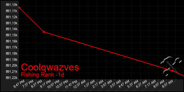 Last 24 Hours Graph of Coolqwazves