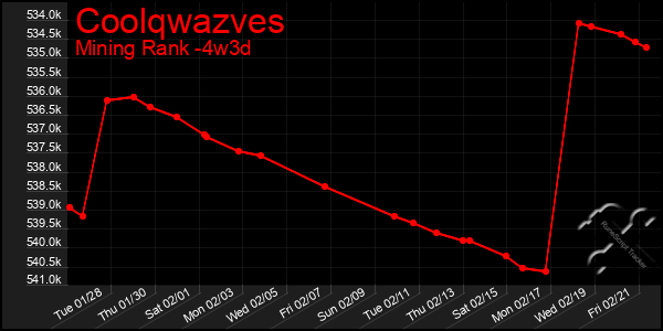 Last 31 Days Graph of Coolqwazves