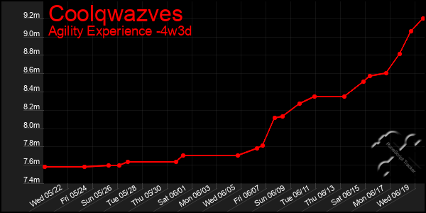 Last 31 Days Graph of Coolqwazves