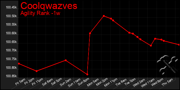 Last 7 Days Graph of Coolqwazves