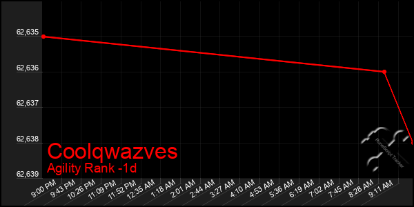 Last 24 Hours Graph of Coolqwazves