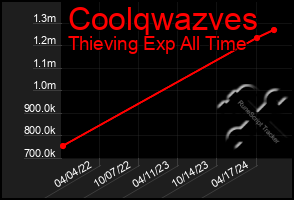 Total Graph of Coolqwazves