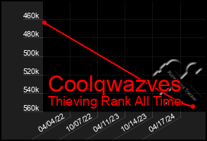 Total Graph of Coolqwazves