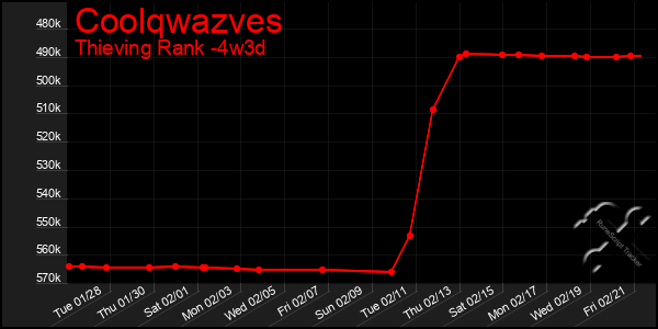 Last 31 Days Graph of Coolqwazves