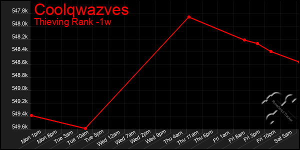 Last 7 Days Graph of Coolqwazves