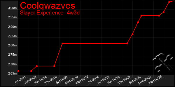 Last 31 Days Graph of Coolqwazves