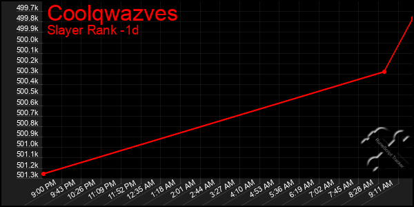 Last 24 Hours Graph of Coolqwazves