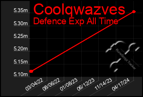 Total Graph of Coolqwazves