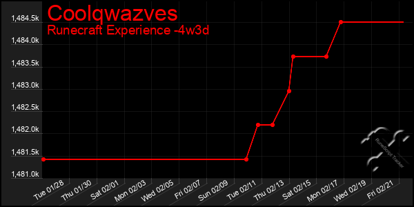 Last 31 Days Graph of Coolqwazves