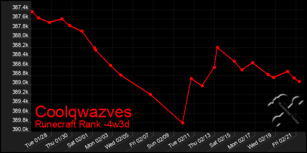 Last 31 Days Graph of Coolqwazves