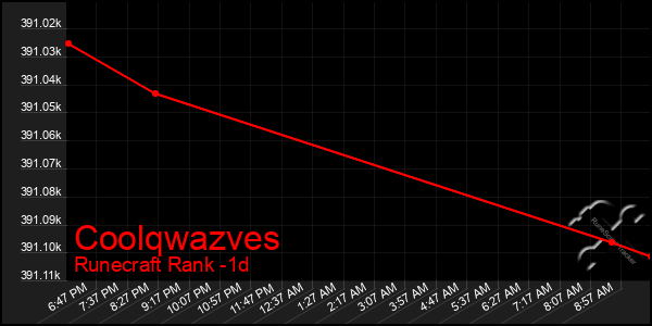 Last 24 Hours Graph of Coolqwazves