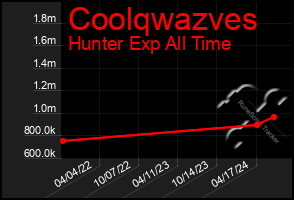 Total Graph of Coolqwazves