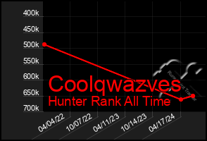 Total Graph of Coolqwazves