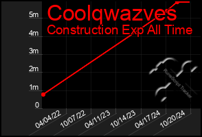 Total Graph of Coolqwazves