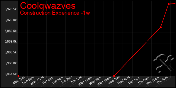 Last 7 Days Graph of Coolqwazves