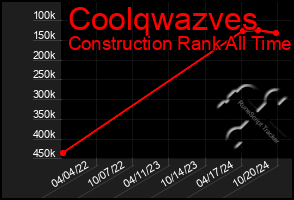 Total Graph of Coolqwazves