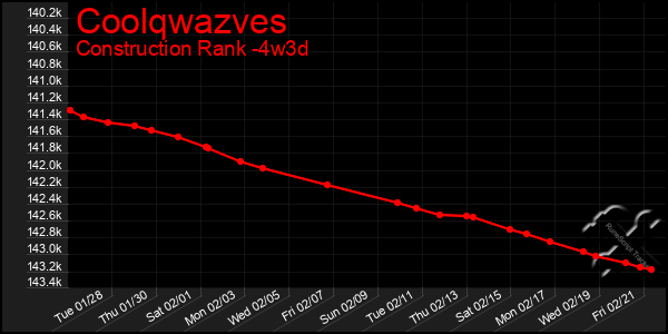 Last 31 Days Graph of Coolqwazves