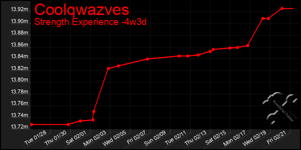 Last 31 Days Graph of Coolqwazves