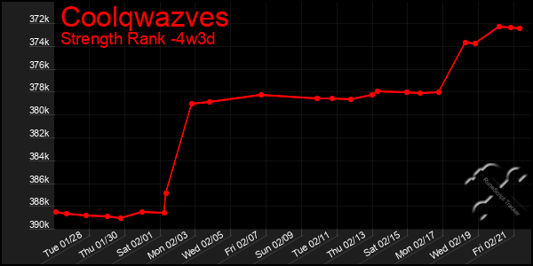 Last 31 Days Graph of Coolqwazves