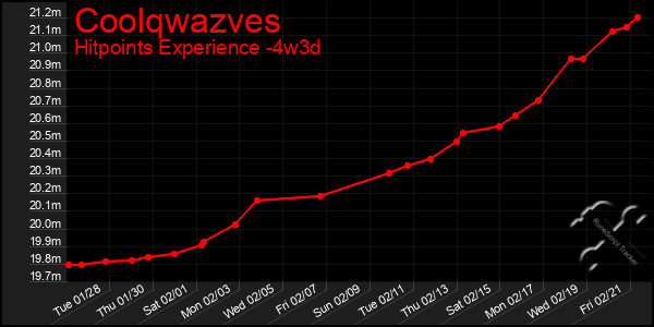 Last 31 Days Graph of Coolqwazves