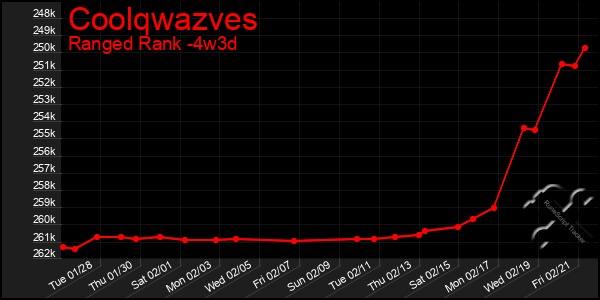 Last 31 Days Graph of Coolqwazves