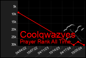 Total Graph of Coolqwazves