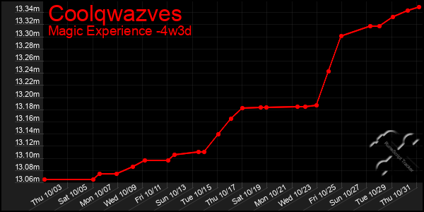 Last 31 Days Graph of Coolqwazves