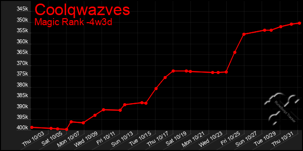 Last 31 Days Graph of Coolqwazves