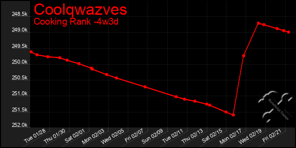 Last 31 Days Graph of Coolqwazves