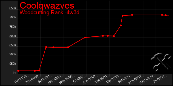 Last 31 Days Graph of Coolqwazves