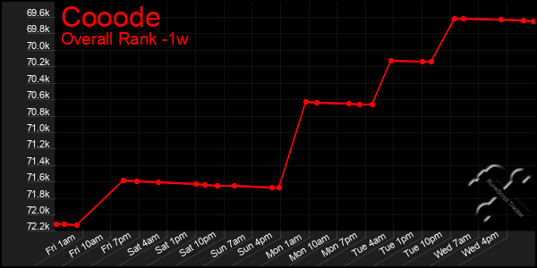 Last 7 Days Graph of Cooode